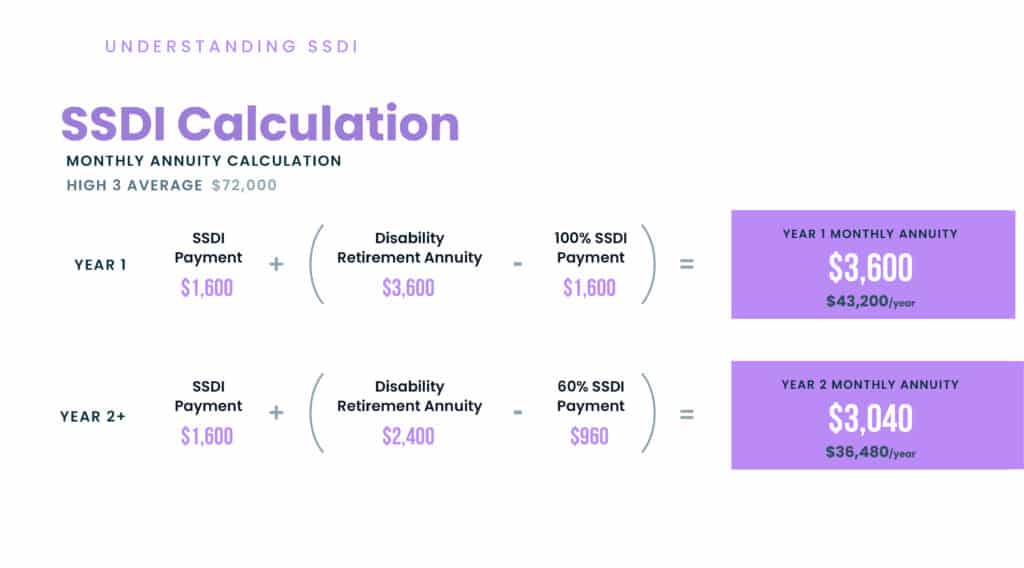 SSDI Offset Chart